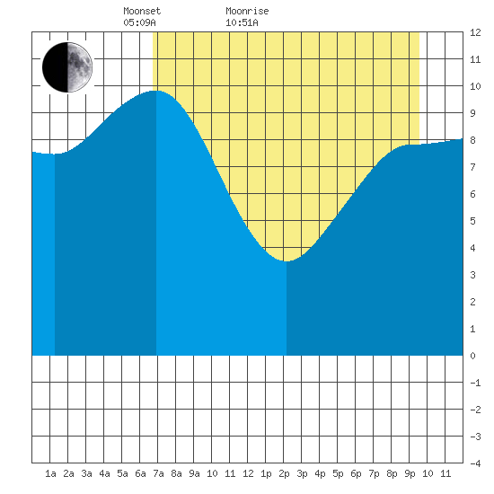 Redfox Bay tide chart for Monday, April 19, 2021