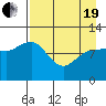 Redfox Bay tide chart for Monday, April 19, 2021