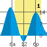 Redfox Bay tide chart for Thursday, April 1, 2021