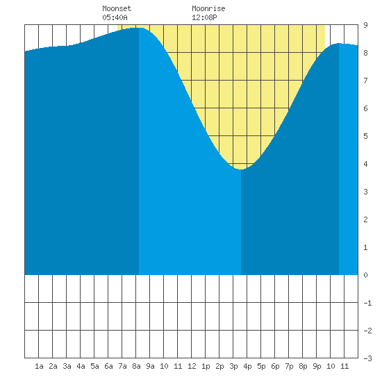 Redfox Bay tide chart for Tuesday, April 20, 2021