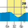 Redfox Bay tide chart for Tuesday, April 20, 2021
