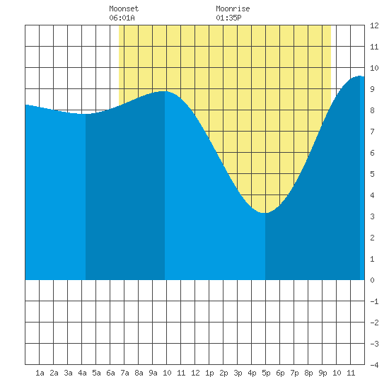 Redfox Bay tide chart for Wednesday, April 21, 2021