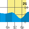Redfox Bay tide chart for Wednesday, April 21, 2021
