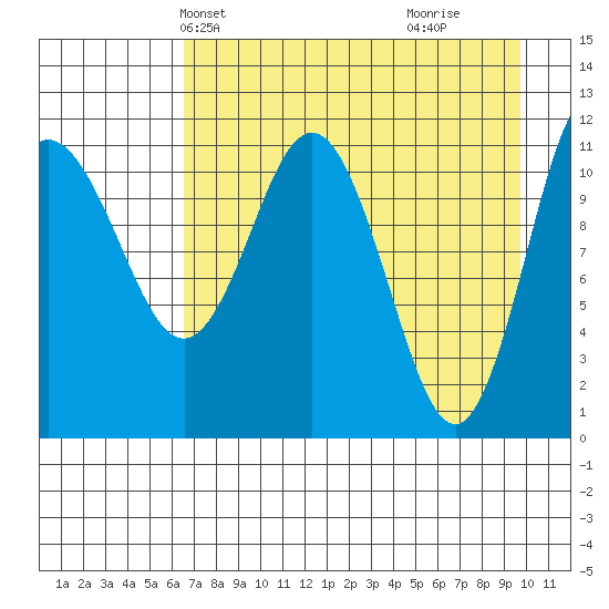 Redfox Bay tide chart for Friday, April 23, 2021