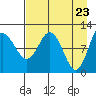 Redfox Bay tide chart for Friday, April 23, 2021