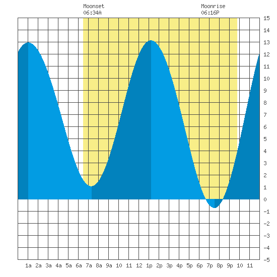 Redfox Bay tide chart for Saturday, April 24, 2021