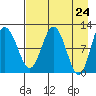 Redfox Bay tide chart for Saturday, April 24, 2021