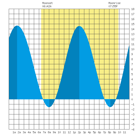 Redfox Bay tide chart for Sunday, April 25, 2021