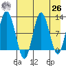 Redfox Bay tide chart for Monday, April 26, 2021