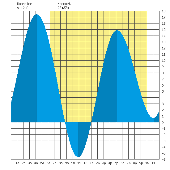 Redfox Bay tide chart for Thursday, April 29, 2021