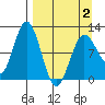 Redfox Bay tide chart for Friday, April 2, 2021