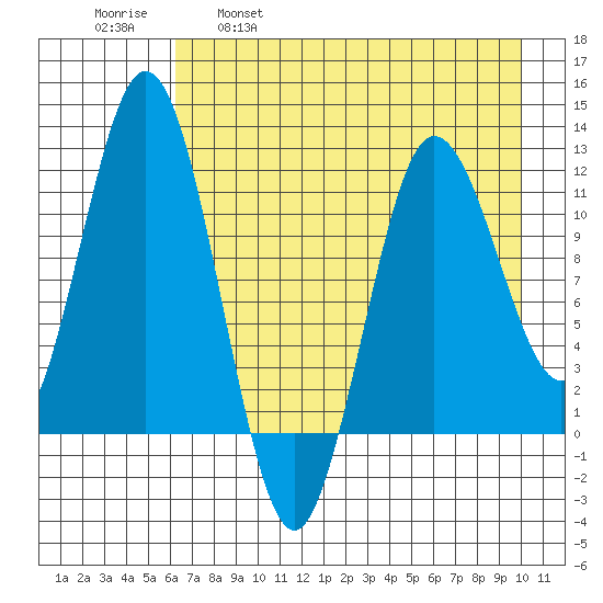 Redfox Bay tide chart for Friday, April 30, 2021
