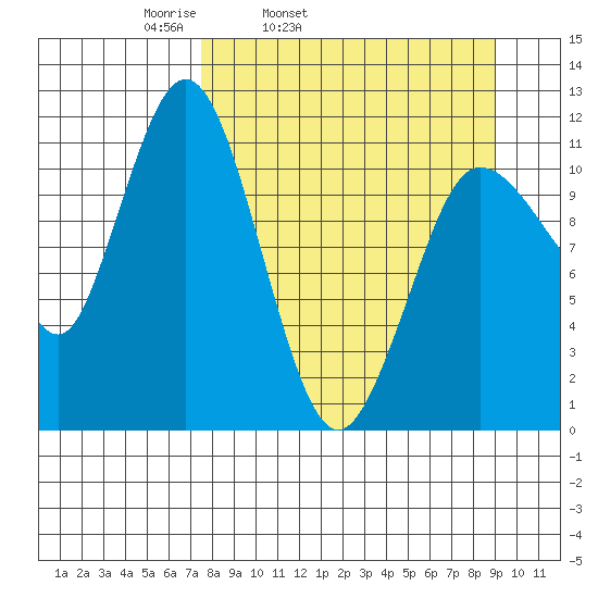 Redfox Bay tide chart for Saturday, April 3, 2021