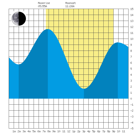 Redfox Bay tide chart for Sunday, April 4, 2021