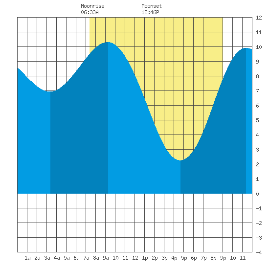 Redfox Bay tide chart for Monday, April 5, 2021