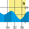 Redfox Bay tide chart for Monday, April 5, 2021