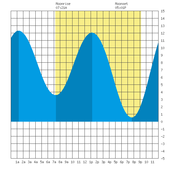 Redfox Bay tide chart for Thursday, April 8, 2021