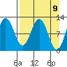 Redfox Bay tide chart for Friday, April 9, 2021