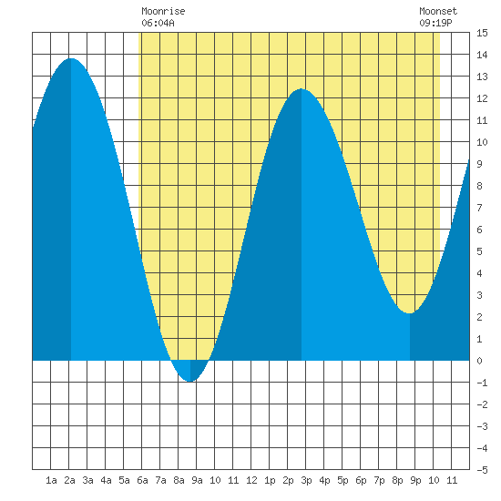 Redfox Bay tide chart for Monday, May 10, 2021