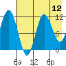 Redfox Bay tide chart for Wednesday, May 12, 2021