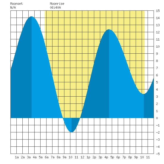 Redfox Bay tide chart for Thursday, May 13, 2021