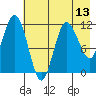 Redfox Bay tide chart for Thursday, May 13, 2021