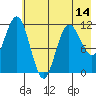 Redfox Bay tide chart for Friday, May 14, 2021