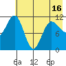 Redfox Bay tide chart for Sunday, May 16, 2021