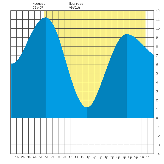 Redfox Bay tide chart for Monday, May 17, 2021