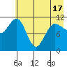 Redfox Bay tide chart for Monday, May 17, 2021
