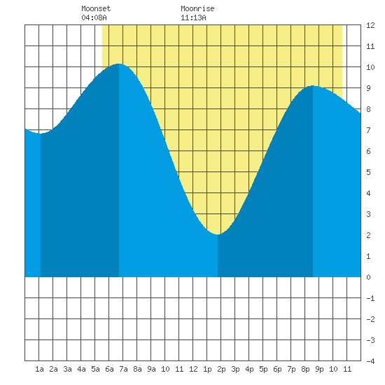 Redfox Bay tide chart for Tuesday, May 18, 2021
