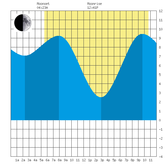 Redfox Bay tide chart for Wednesday, May 19, 2021