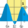 Redfox Bay tide chart for Saturday, May 1, 2021