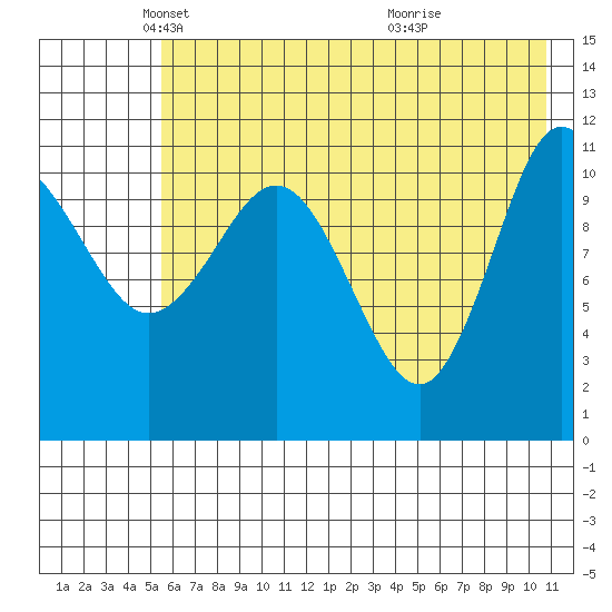 Redfox Bay tide chart for Friday, May 21, 2021
