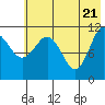 Redfox Bay tide chart for Friday, May 21, 2021