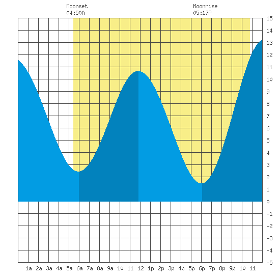 Redfox Bay tide chart for Saturday, May 22, 2021