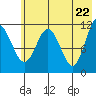 Redfox Bay tide chart for Saturday, May 22, 2021