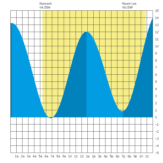 Redfox Bay tide chart for Sunday, May 23, 2021