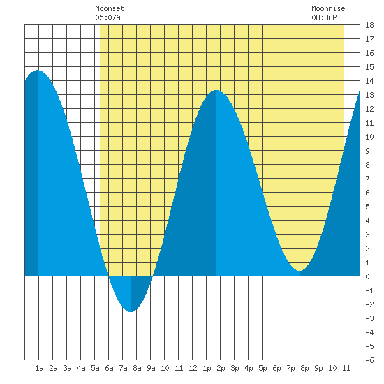 Redfox Bay tide chart for Monday, May 24, 2021