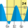Redfox Bay tide chart for Monday, May 24, 2021