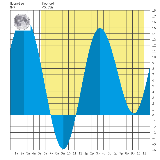 Redfox Bay tide chart for Wednesday, May 26, 2021