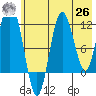 Redfox Bay tide chart for Wednesday, May 26, 2021