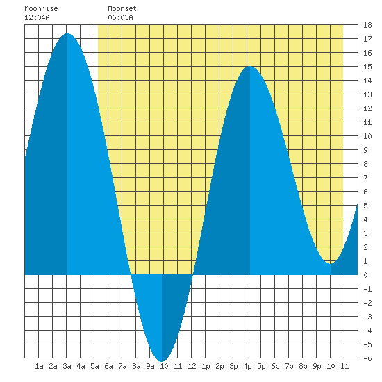 Redfox Bay tide chart for Thursday, May 27, 2021