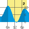 Redfox Bay tide chart for Sunday, May 2, 2021