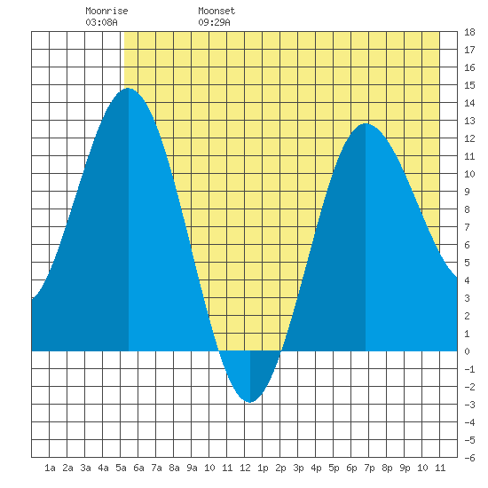 Redfox Bay tide chart for Sunday, May 30, 2021