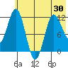 Redfox Bay tide chart for Sunday, May 30, 2021