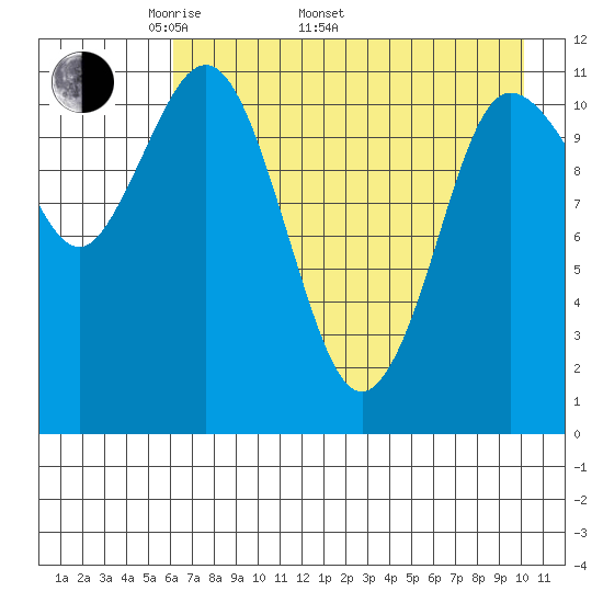 Redfox Bay tide chart for Monday, May 3, 2021