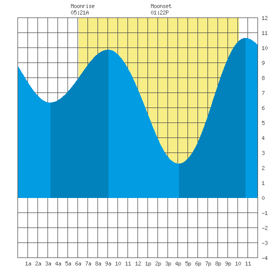 Redfox Bay tide chart for Tuesday, May 4, 2021