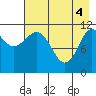 Redfox Bay tide chart for Tuesday, May 4, 2021