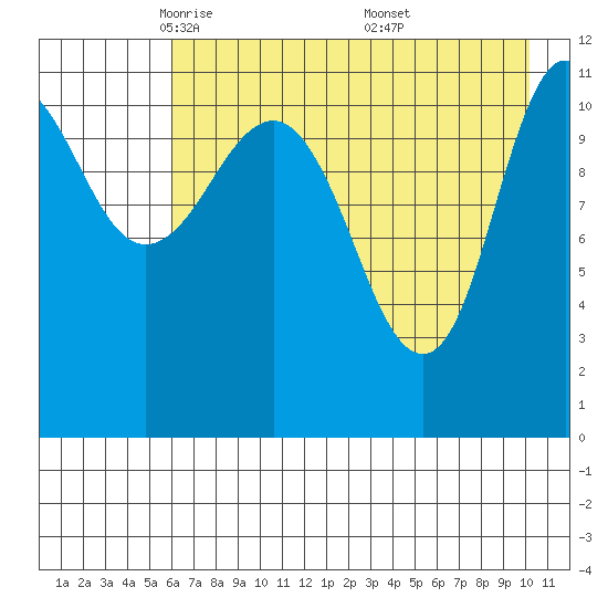 Redfox Bay tide chart for Wednesday, May 5, 2021